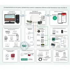 ОПС-083. Система безопасности для охраны и автоматизации частных и коммерческих объектов на базе беспроводной панели Nord Max Air. Си-Норд